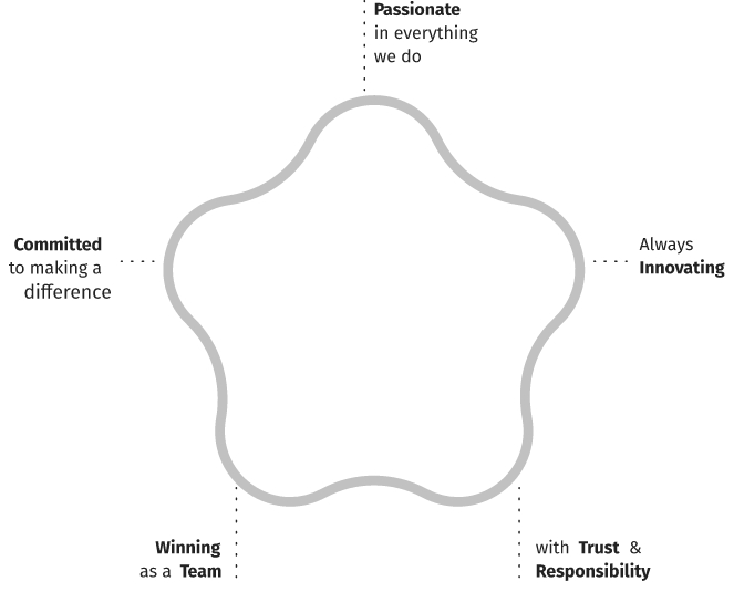 Das sind unsere Werte